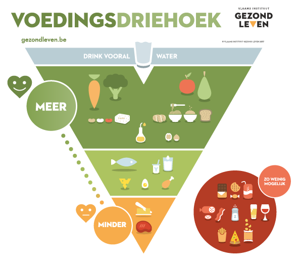 voedingsdriehoek vlaanderen aanbeveling